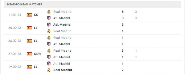 Thành tích thi đấu gần đây của Atl. Madrid vs Real Madrid