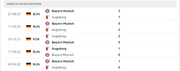 Thành tích thi đấu gần đây của Augsburg vs Bayern Munich