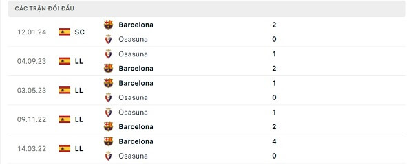 Lịch sử đối đầu Barcelona - Osasuna