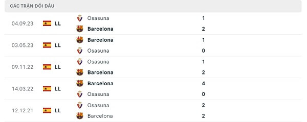 Lịch sử đối đầu Barcelona - Osasuna