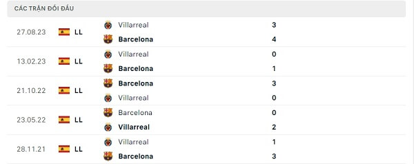 Lịch sử đối đầu Barcelona - Villarreal