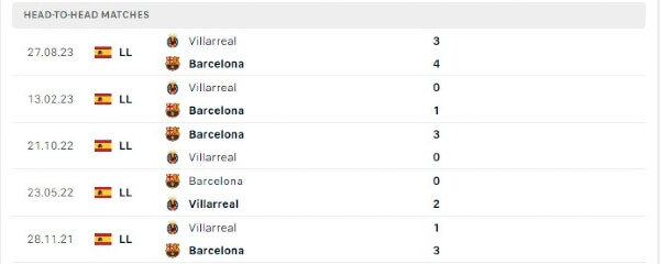Thành tích thi đấu gần đây của Barcelona vs Villarreal