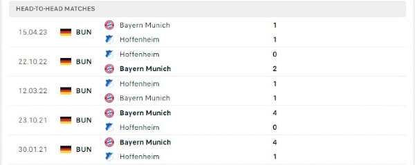 Thành tích thi đấu gần đây của Bayern Munich vs Hoffenheim