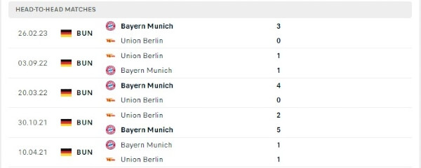 Thành tích thi đấu gần đây của Bayern Munich vs Union Berlin