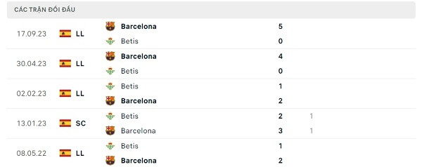 Lịch sử đối đầu Betis - Barcelona
