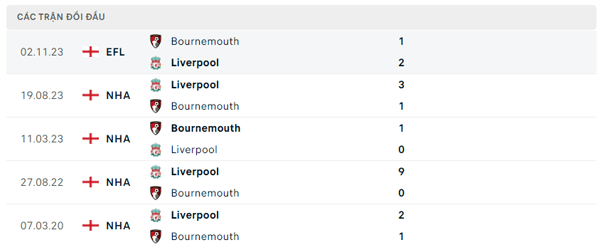 Lịch sử đối đầu Bournemouth - Liverpool