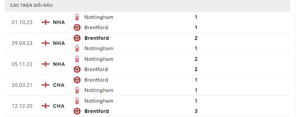 Lịch sử đối đầu Brentford - Nottingham