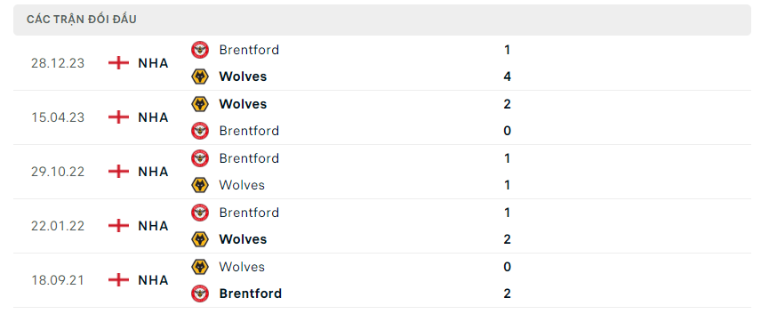 Thành tích thi đấu gần đây của Brentford vs Wolverhampton