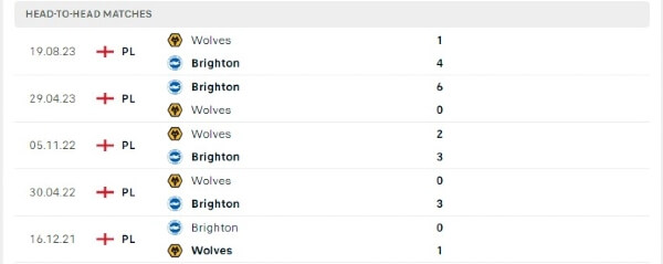 Thành tích thi đấu gần đây của Brighton vs Wolves