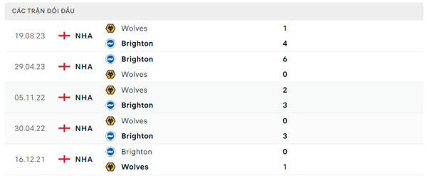 Lịch sử đối đầu Brighton - Wolves