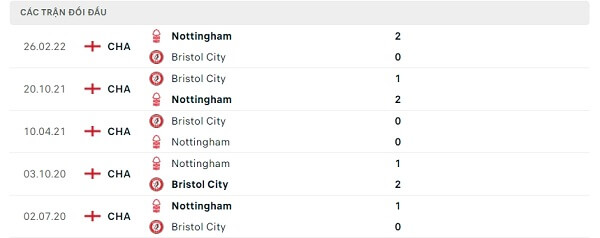 Lịch sử đối đầu Bristol City - Nottingham