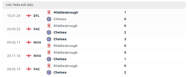 Lịch sử đối đầu Chelsea - Middlesbrough