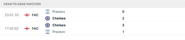 Thành tích thi đấu gần đây của Chelsea và Preston