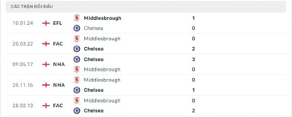 Thành tích thi đấu gần đây của Chelsea vs Middlesbrough