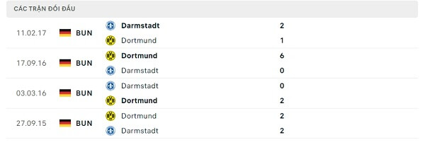 Lịch sử đối đầu Darmstadt - Dortmund