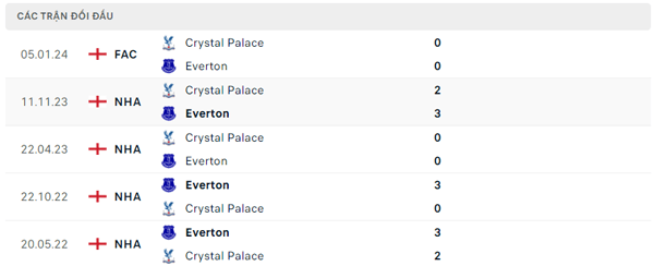 Lịch sử đối đầu Everton - Crystal Palace