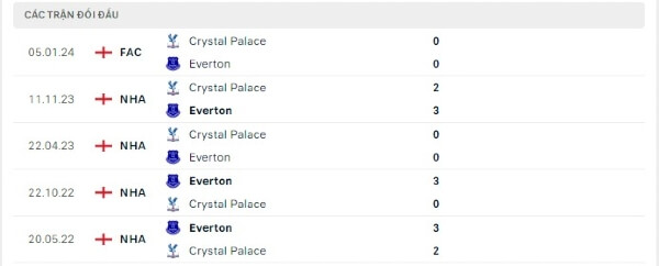 Thành tích thi đấu gần đây của Everton vs Crystal Palace