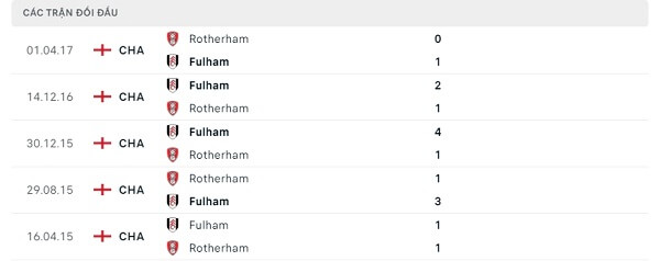 Lịch sử đối đầu Fulham - Rotherham