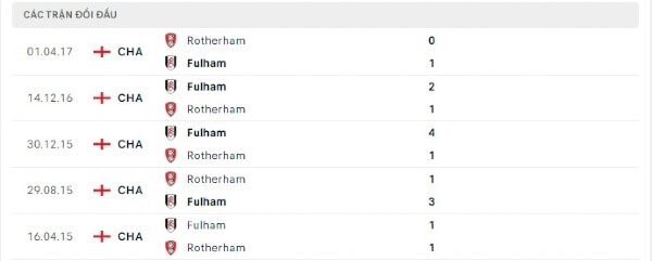 Thành tích thi đấu gần đây của Fulham vs Rotherham