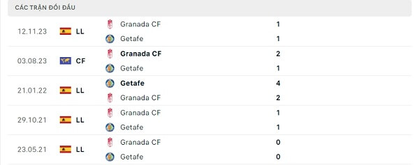 Lịch sử đối đầu Getafe - Granada CF