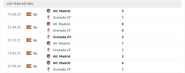 Lịch sử đối đầu Granada CF - Atl. Madrid