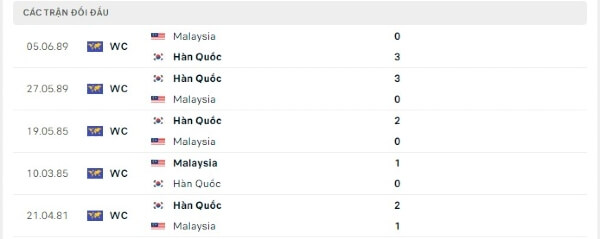 Thành tích thi đấu gần đây của Hàn Quốc vs Malaysia