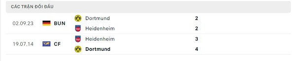 Lịch sử đối đầu Heidenheim - Dortmund