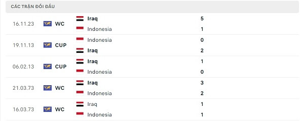 Lịch sử đối đầu Indonesia - Iraq