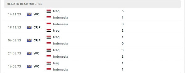 Thành tích thi đấu gần đây của Indonesia vs Iraq