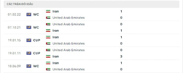 Thành tích thi đấu gần đây của Iran vs UAE