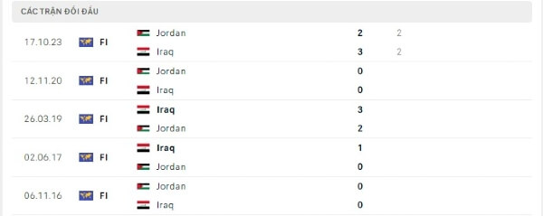 Thành tích thi đấu gần đây của Iraq vs Jordan