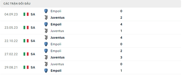 Thành tích thi đấu gần đây của Juventus vs Empoli