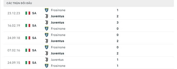 Lịch sử đối đầu Juventus - Frosinone