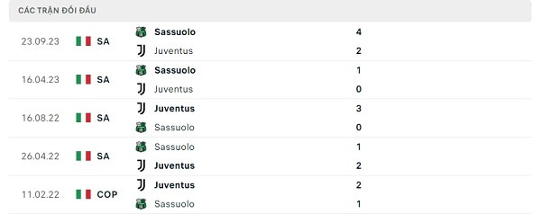 Lịch sử đối đầu Juventus - Sassuolo