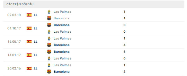 Thành tích thi đấu gần đây của Las Palmas vs Barcelona