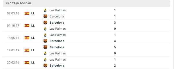 Lịch sử đối đầu Las Palmas - Barcelona