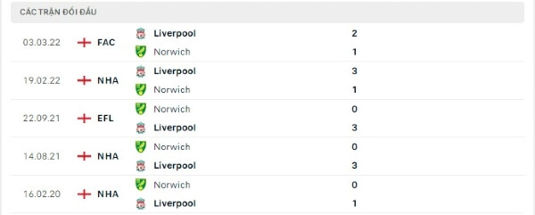 Thành tích thi đấu gần đây của Liverpool vs Norwich