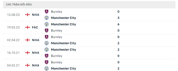 Lịch sử đối đầu Manchester City - Burnley