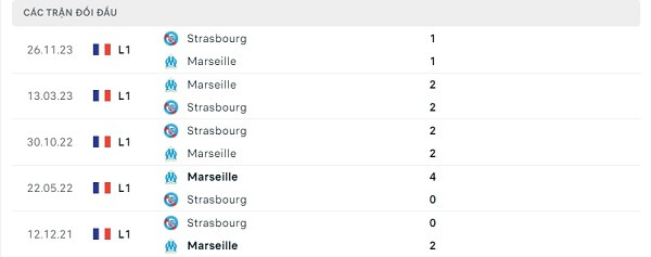 Lịch sử đối đầu Marseille - Strasbourg