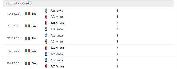 Lịch sử đối đầu AC Milan - Atalanta