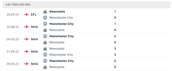 Lịch sử đối đầu Newcastle - Manchester City