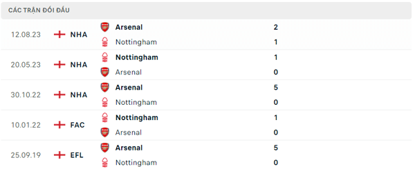 Lịch sử đối đầu Nottingham - Arsenal