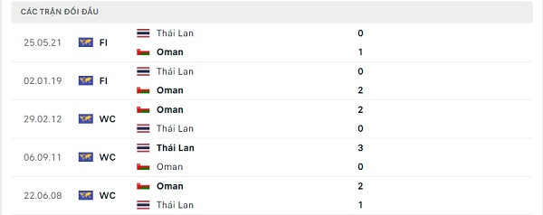 Lịch sử đối đầu Oman - Thái Lan