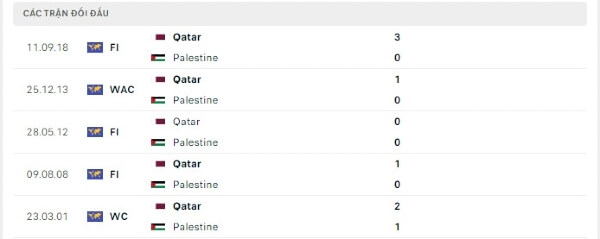 Thành tích thi đấu gần đây của Qatar vs Palestine