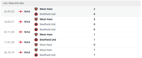 Lịch sử đối đầu Sheffield - West Ham