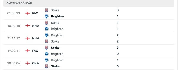 Lịch sử đối đầu Stoke - Brighton