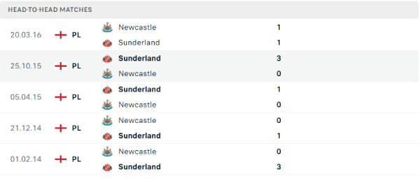 Thành tích thi đấu gần đây của Sunderland và Newcastle