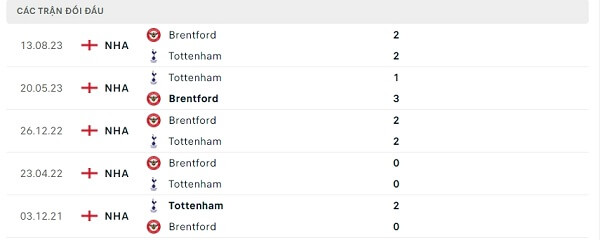 Lịch sử đối đầu Tottenham - Brentford