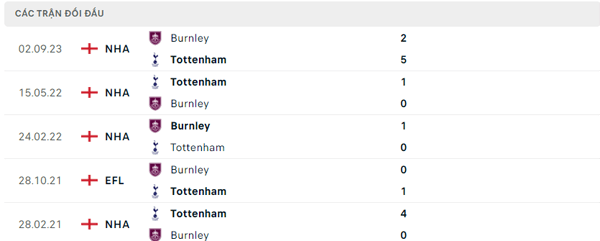 Lịch sử đối đầu Tottenham - Burnley