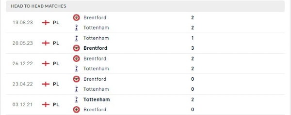 Thành tích thi đấu gần đây của Tottenham vs Brentford